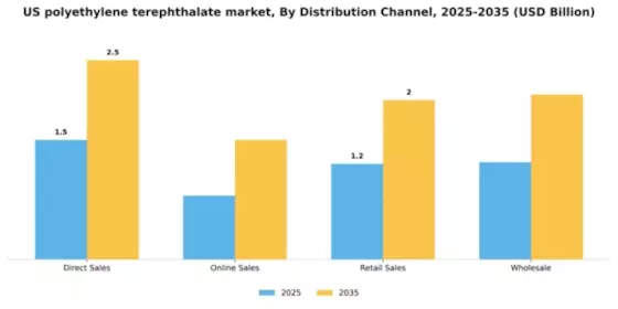 US Polyethylene Terephthalate Market Segment Image 1