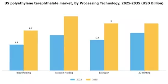 US Polyethylene Terephthalate Market Segment Image 0