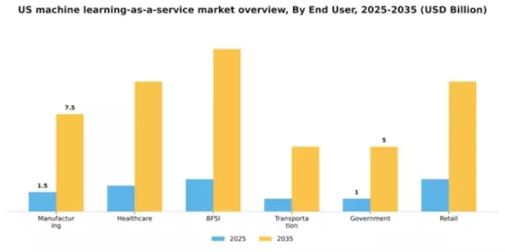 US Machine Learning as a Service Market Segment Image 2