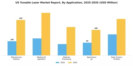 US Tunable Laser Market Segment Image 0