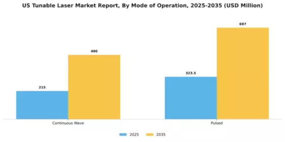 US Tunable Laser Market Segment Image 2