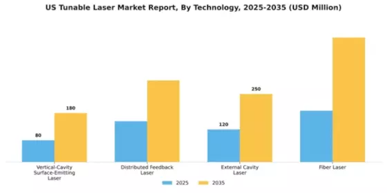 US Tunable Laser Market Segment Image 3