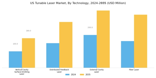 US Tunable Laser Market Segment Image 1
