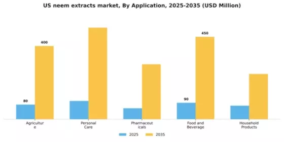 US Neem Extracts Market Segment Image 0