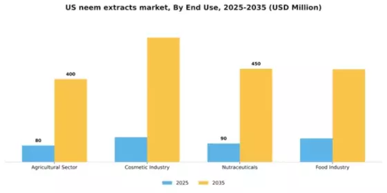 US Neem Extracts Market Segment Image 2