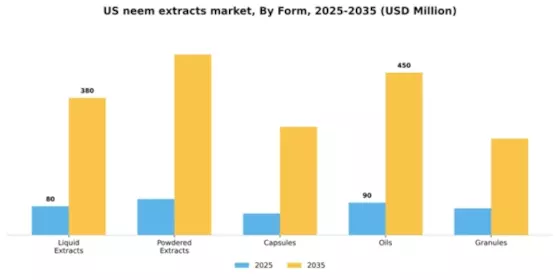 US Neem Extracts Market Segment Image 3