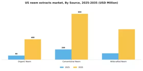 US Neem Extracts Market Segment Image 4