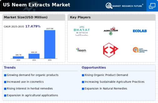 US Neem Extracts Market Infographic