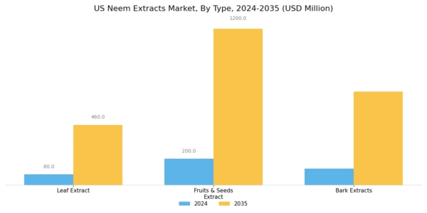 US Neem Extracts Market Segment Image 0