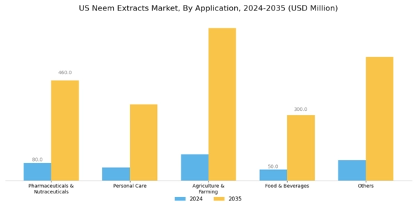 US Neem Extracts Market Segment Image 1