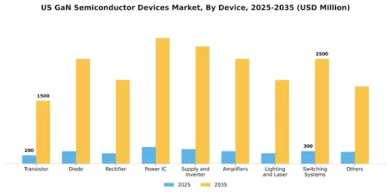 US GaN Semiconductor Devices Market Segment Image 0