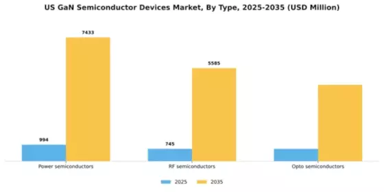 US GaN Semiconductor Devices Market Segment Image 1