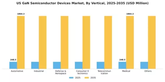 US GaN Semiconductor Devices Market Segment Image 2