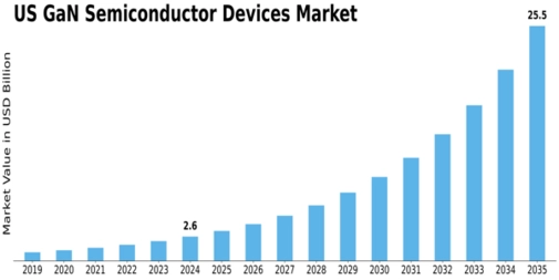 US GaN Semiconductor Devices Market Size