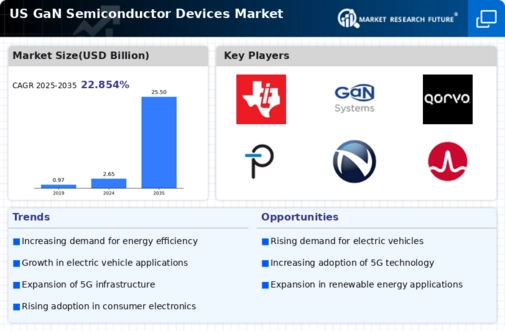 US GaN Semiconductor Devices Market Infographic