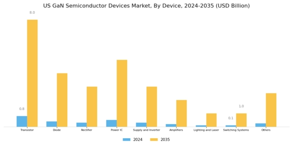 US GaN Semiconductor Devices Market Segment Image 0