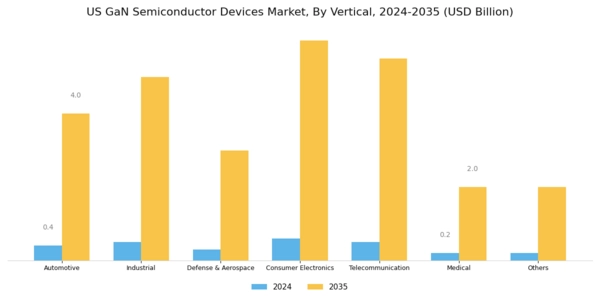 US GaN Semiconductor Devices Market Segment Image 1