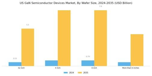 US GaN Semiconductor Devices Market Segment Image 2