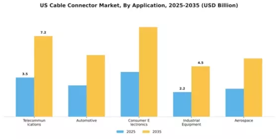 US Cable Connector Market Segment Image 0
