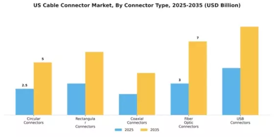 US Cable Connector Market Segment Image 1