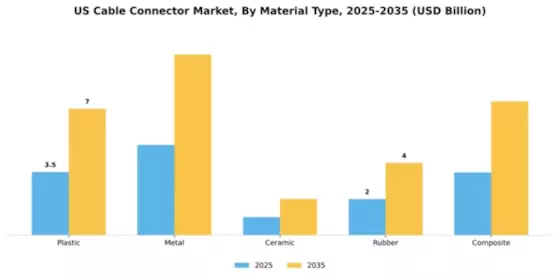 US Cable Connector Market Segment Image 3