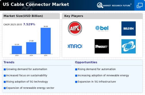 US Cable Connector Market Infographic