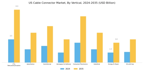 US Cable Connector Market Segment Image 1