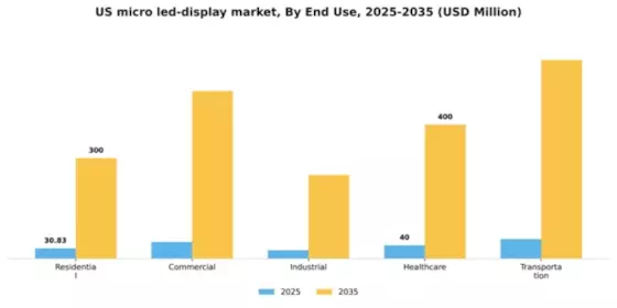 US Micro-LED Display Market Segment Image 1
