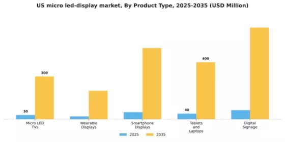 US Micro-LED Display Market Segment Image 2