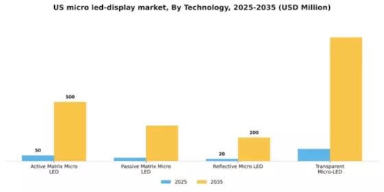 US Micro-LED Display Market Segment Image 3