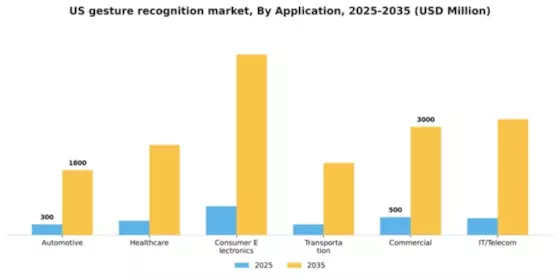 US Gesture Recognition Market Segment Image 0