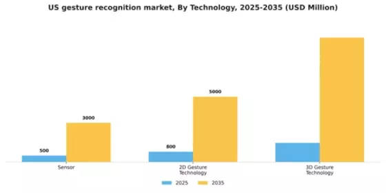 US Gesture Recognition Market Segment Image 2