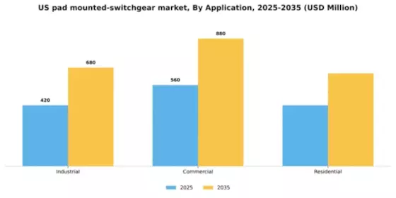 US Pad-mounted Switchgear Market Segment Image 0