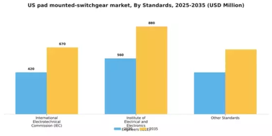 US Pad-mounted Switchgear Market Segment Image 1
