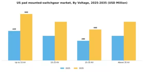 US Pad-mounted Switchgear Market Segment Image 3