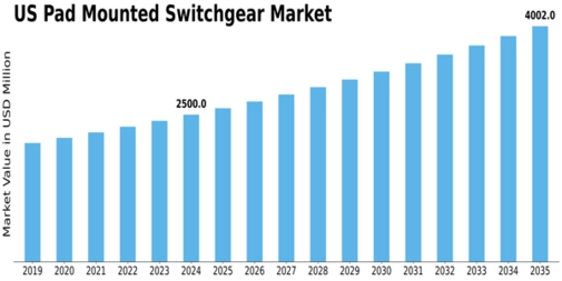 US Pad-mounted Switchgear Market Size