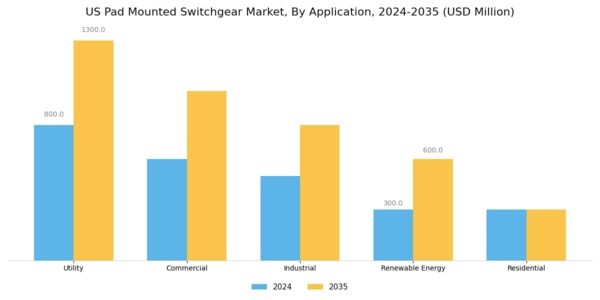 US Pad-mounted Switchgear Market Segment Image 0