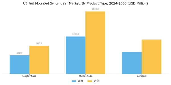 US Pad-mounted Switchgear Market Segment Image 2