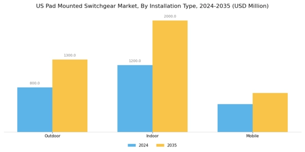 US Pad-mounted Switchgear Market Segment Image 3