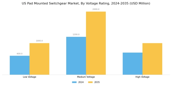 US Pad-mounted Switchgear Market Segment Image 4