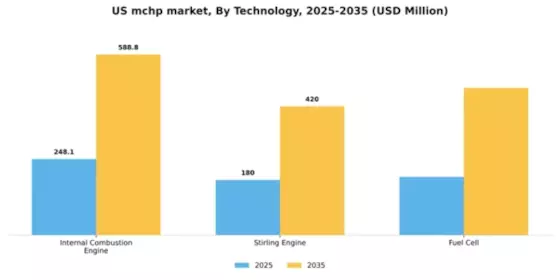US MCHP Market Segment Image 3