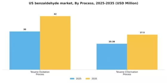 US Benzaldehyde Market Segment Image 2