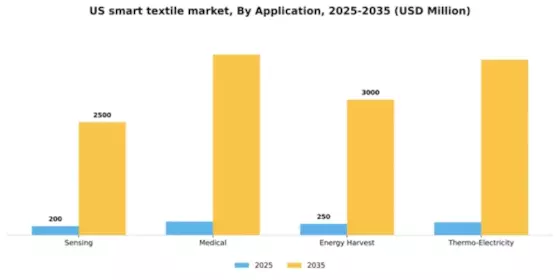US Smart Textile Market Segment Image 0