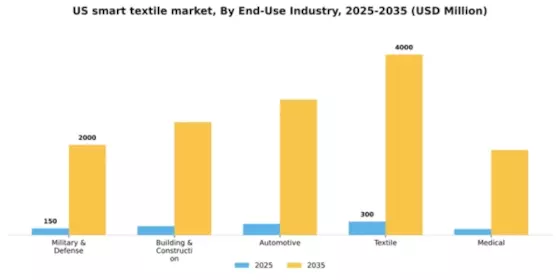 US Smart Textile Market Segment Image 1