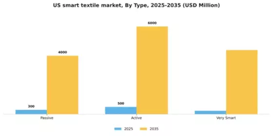 US Smart Textile Market Segment Image 2