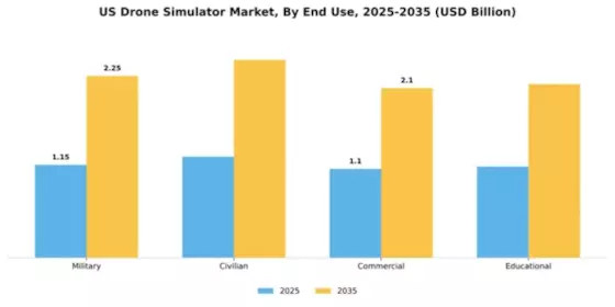 US Drone Simulator Market Segment Image 1