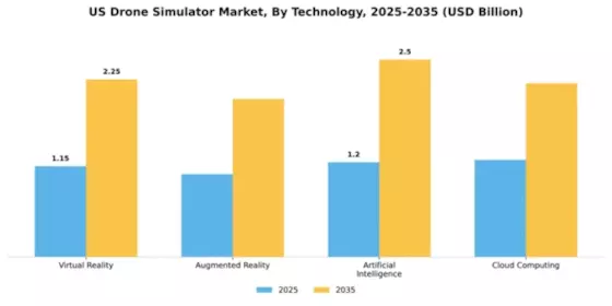 US Drone Simulator Market Segment Image 3