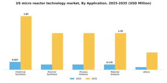 US Micro reactor technology Market Segment Image 0