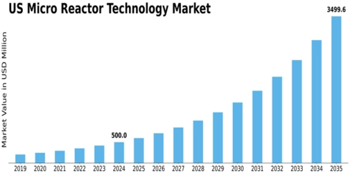 US Micro reactor technology Market Size