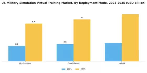 US Military Simulation Virtual Training Market Segment Image 1